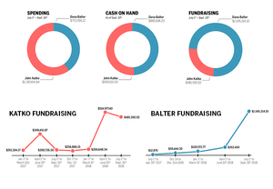 Dana Balter, a former Syracuse University professor, raised more than $1.5 million in the third quarter of 2018. 
