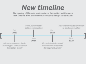 In Oct. 2022, Micron first announced plans to build the largest semiconductor fabrication facility in the United States 10 minutes from the city of Syracuse. The company has since moved the start of construction from June 2024 to Spring 2025.
